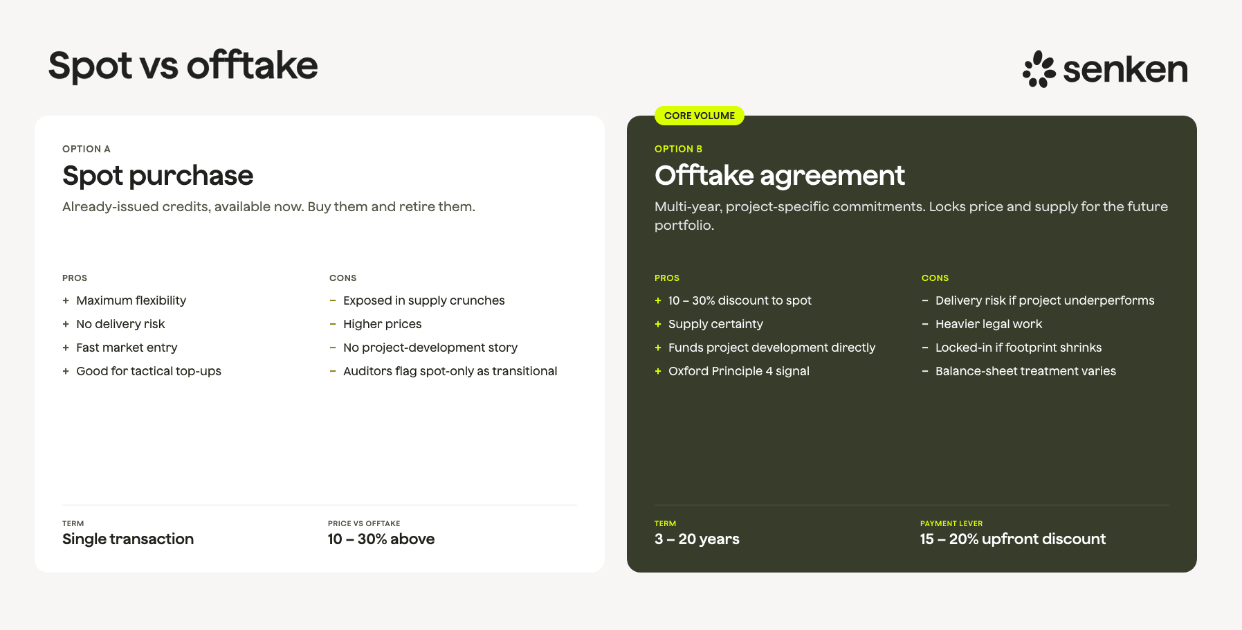 newsletter_6a516e4a5e78a36c_step9-spot-vs-offtake-3.png