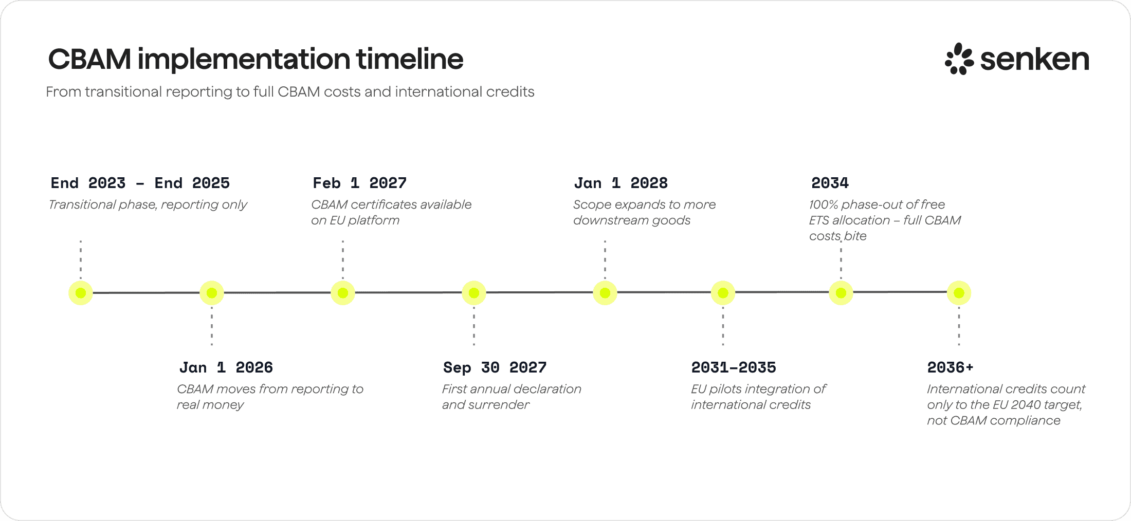 newsletter_bb5e9bda3947f241_CBAM_implementation_timeline_1_-1.png