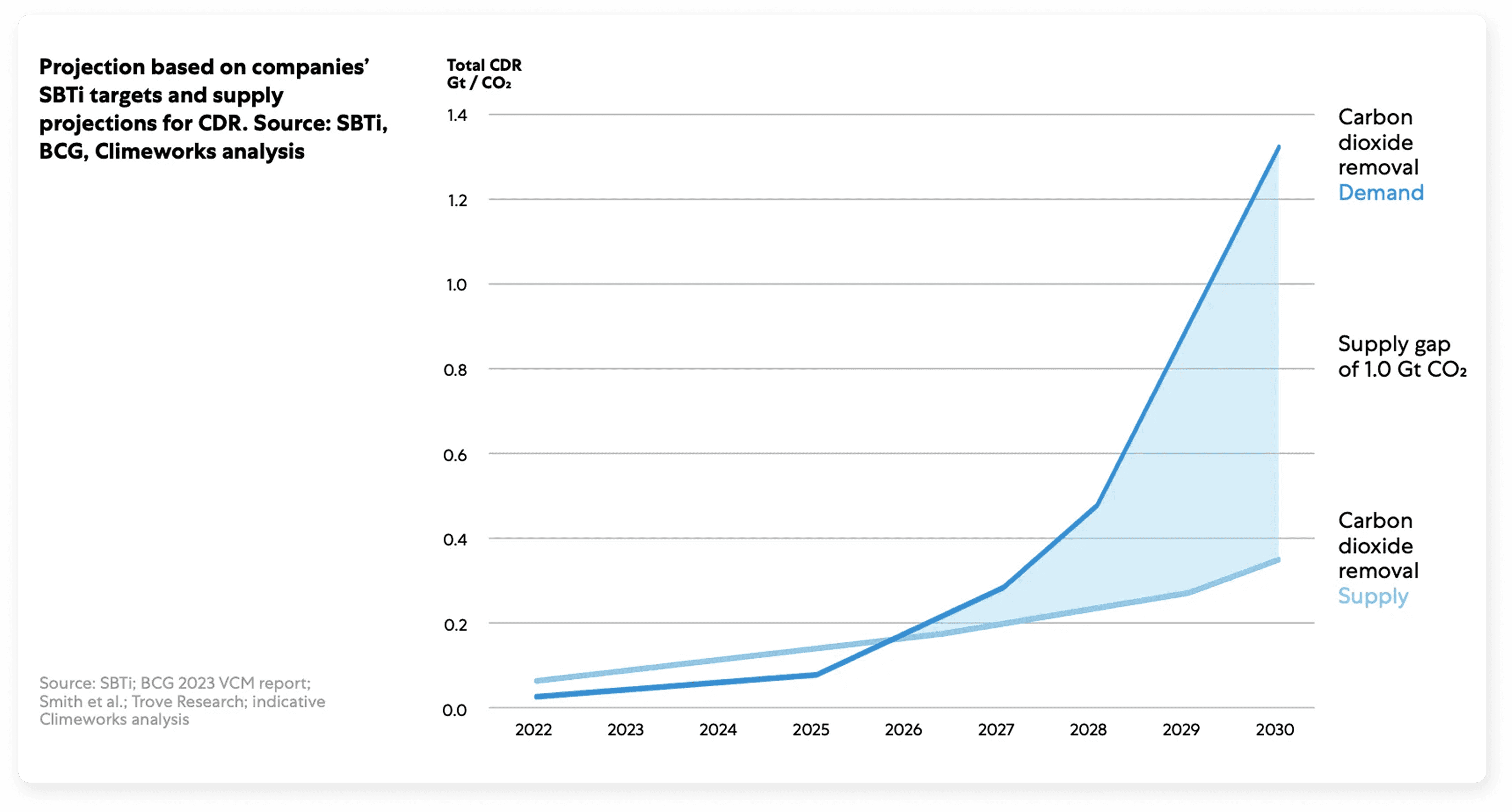 newsletter_debc14185f090e29_projected_carbon_removal_supply_1-min.png
