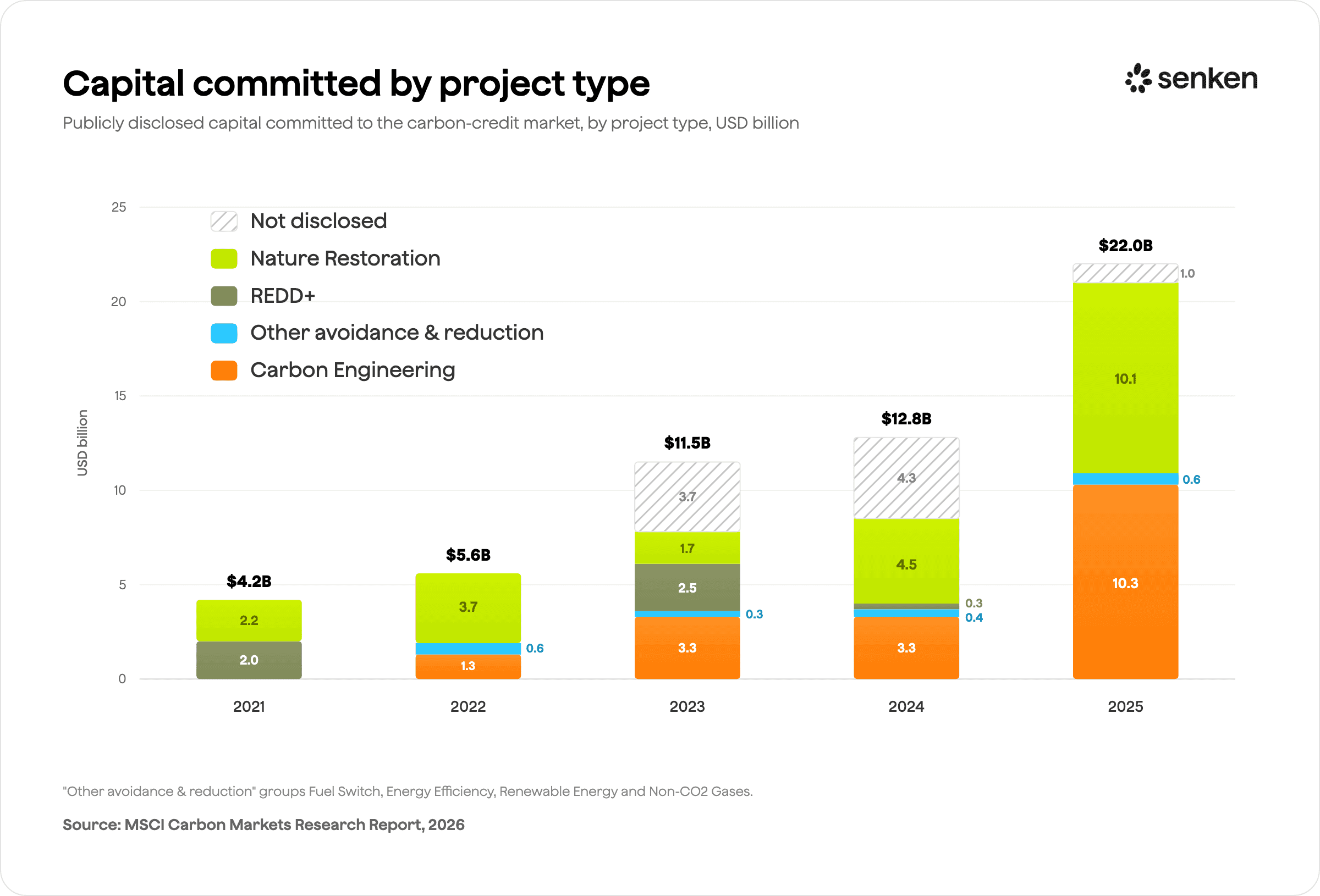 newsletter_ec439d5e1d732c23_Carbon_market_capital_committed_by_project_type.png