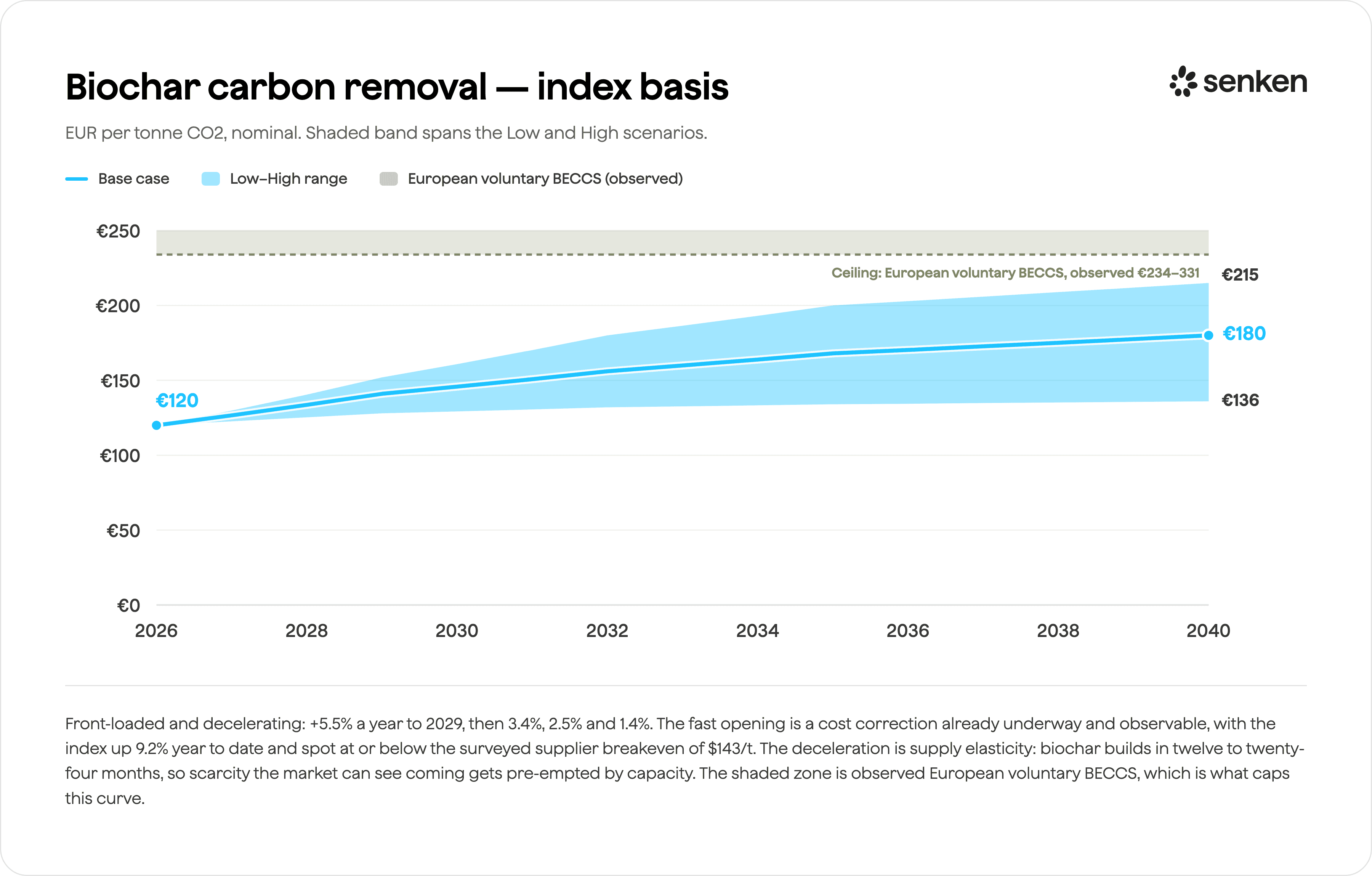 newsletter_ee341c603bb5a728_2026-08-12-biochar-price-forecast-v3.png