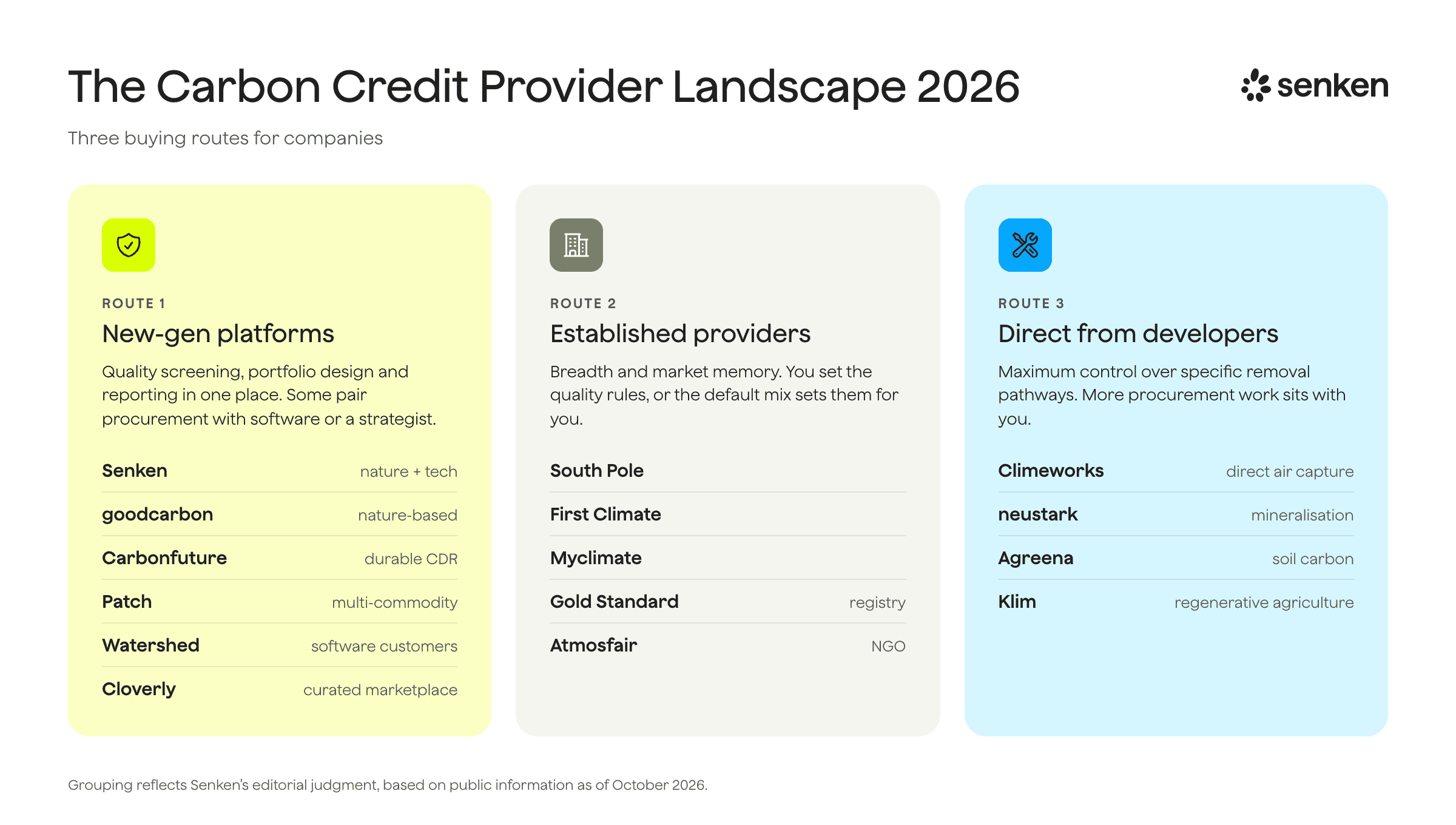 The carbon credit provider landscape 2026: fifteen platforms and providers across three buying routes